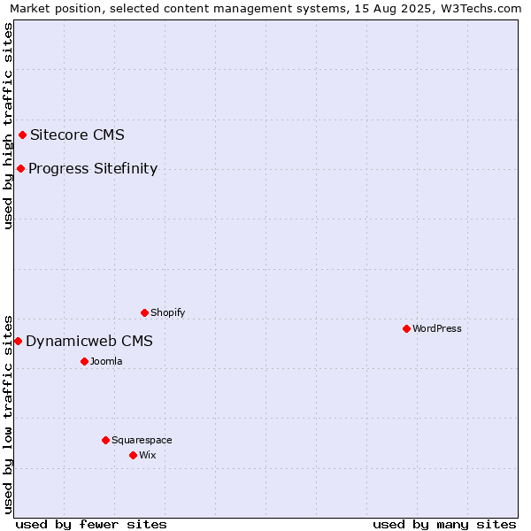 Market position of Sitecore CMS vs. Progress Sitefinity vs. Dynamicweb CMS