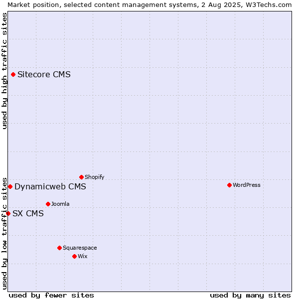 Market position of Sitecore CMS vs. Dynamicweb CMS vs. SX CMS
