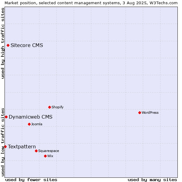 Market position of Sitecore CMS vs. Dynamicweb CMS vs. Textpattern