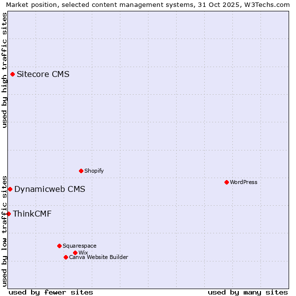 Market position of Sitecore CMS vs. Dynamicweb CMS vs. ThinkCMF