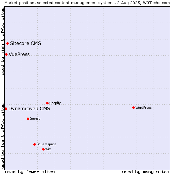 Market position of Sitecore CMS vs. VuePress vs. Dynamicweb CMS