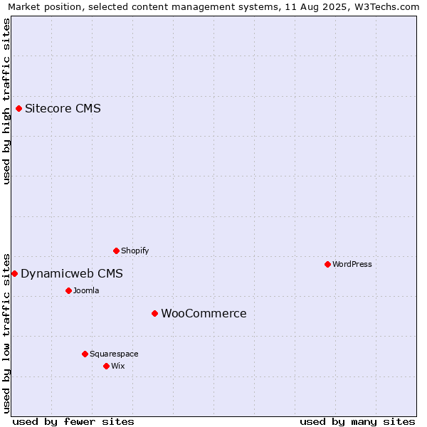 Market position of WooCommerce vs. Sitecore CMS vs. Dynamicweb CMS
