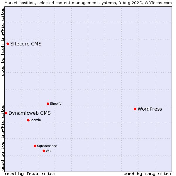 Market position of WordPress vs. Sitecore CMS vs. Dynamicweb CMS
