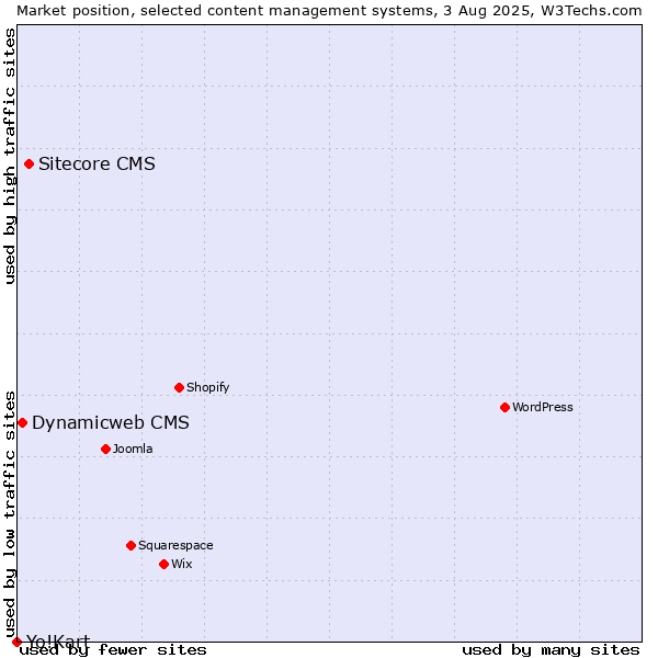 Market position of Sitecore CMS vs. Dynamicweb CMS vs. Yo!Kart