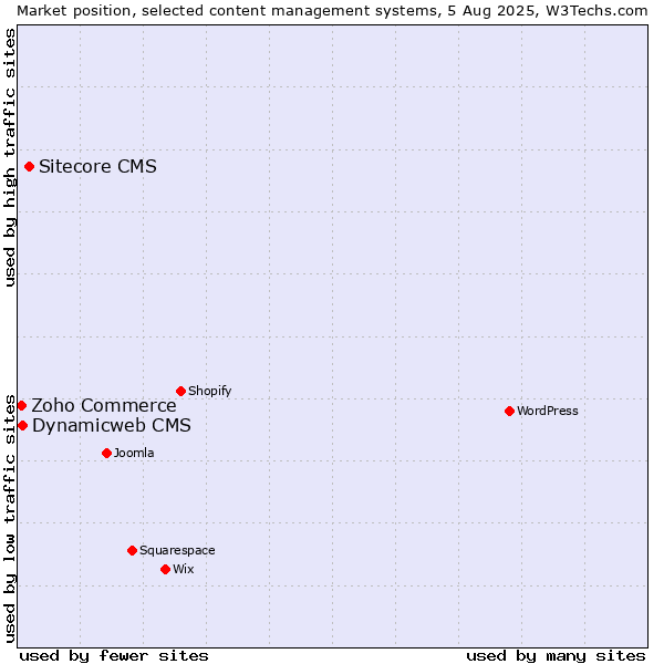 Market position of Sitecore CMS vs. Dynamicweb CMS vs. Zoho Commerce