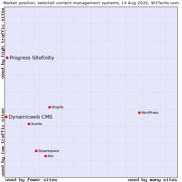 Market position of Progress Sitefinity vs. Dynamicweb CMS
