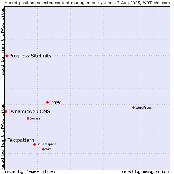 Market position of Progress Sitefinity vs. Dynamicweb CMS vs. Textpattern