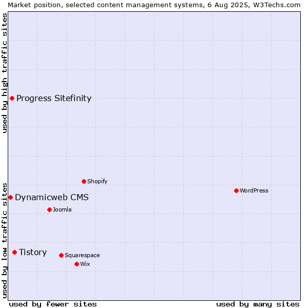Market position of Tistory vs. Progress Sitefinity vs. Dynamicweb CMS