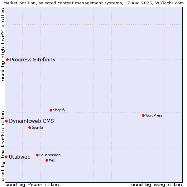 Market position of Progress Sitefinity vs. Dynamicweb CMS vs. Utabweb