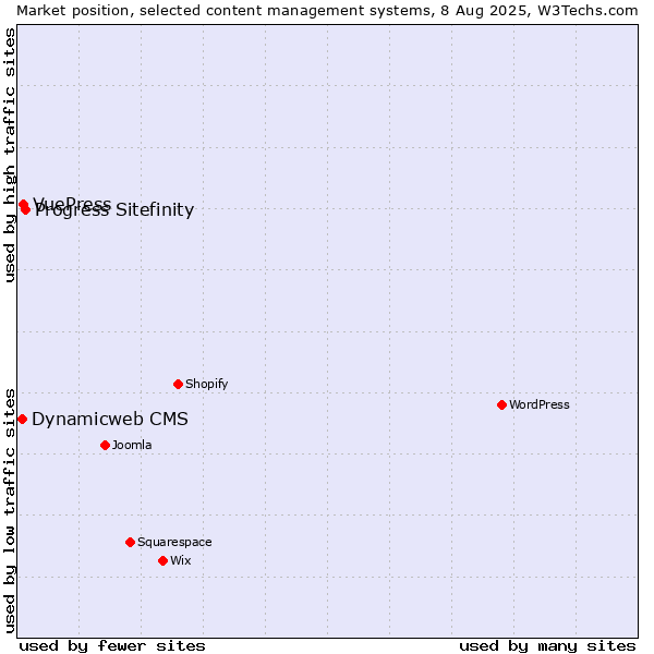 Market position of Progress Sitefinity vs. VuePress vs. Dynamicweb CMS