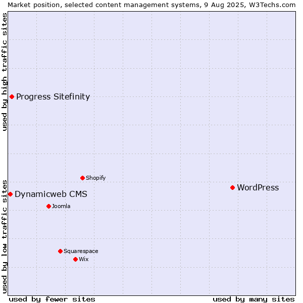 Market position of WordPress vs. Progress Sitefinity vs. Dynamicweb CMS