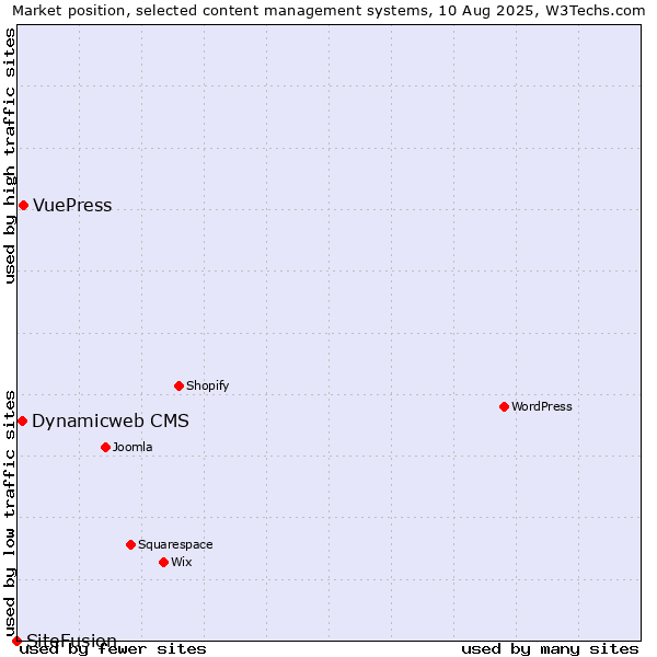 Market position of VuePress vs. Dynamicweb CMS vs. SiteFusion