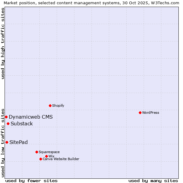 Market position of Substack vs. SitePad vs. Dynamicweb CMS