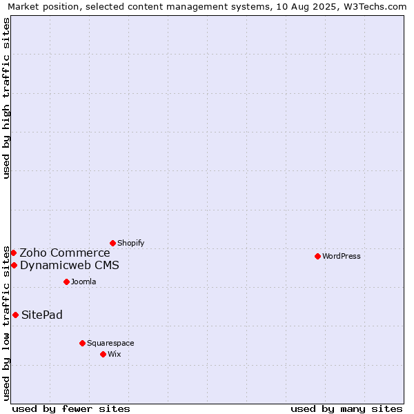 Market position of SitePad vs. Dynamicweb CMS vs. Zoho Commerce