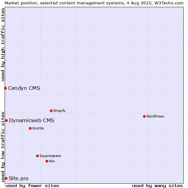 Market position of Dynamicweb CMS vs. Site.pro vs. Cendyn CMS