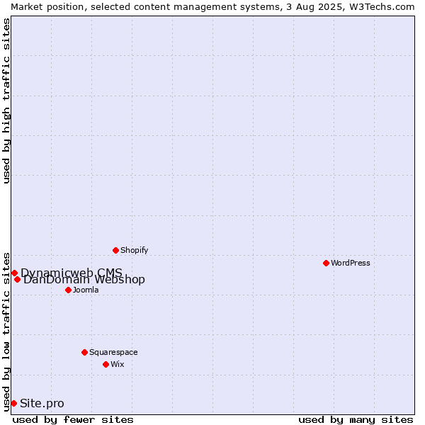 Market position of DanDomain Webshop vs. Dynamicweb CMS vs. Site.pro