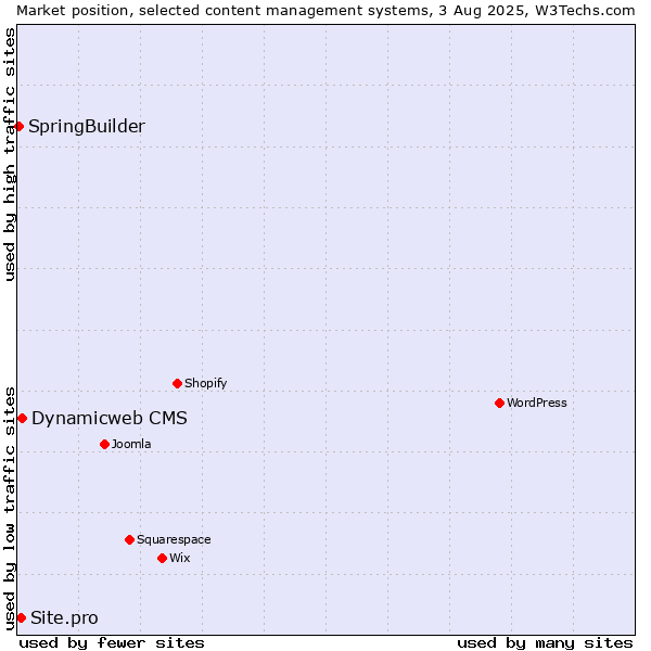 Market position of Dynamicweb CMS vs. Site.pro vs. SpringBuilder