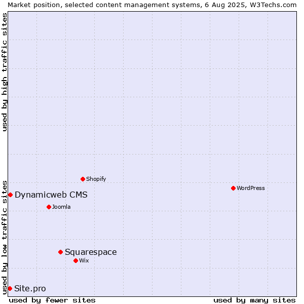 Market position of Squarespace vs. Dynamicweb CMS vs. Site.pro