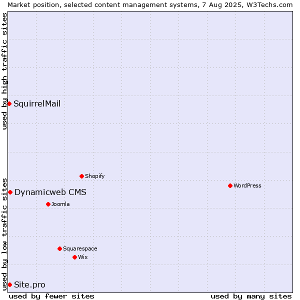 Market position of Dynamicweb CMS vs. Site.pro vs. SquirrelMail