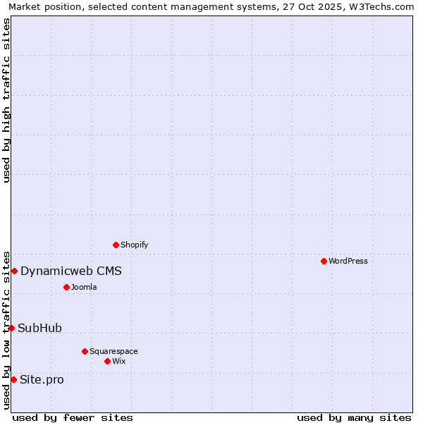 Market position of Dynamicweb CMS vs. Site.pro vs. SubHub