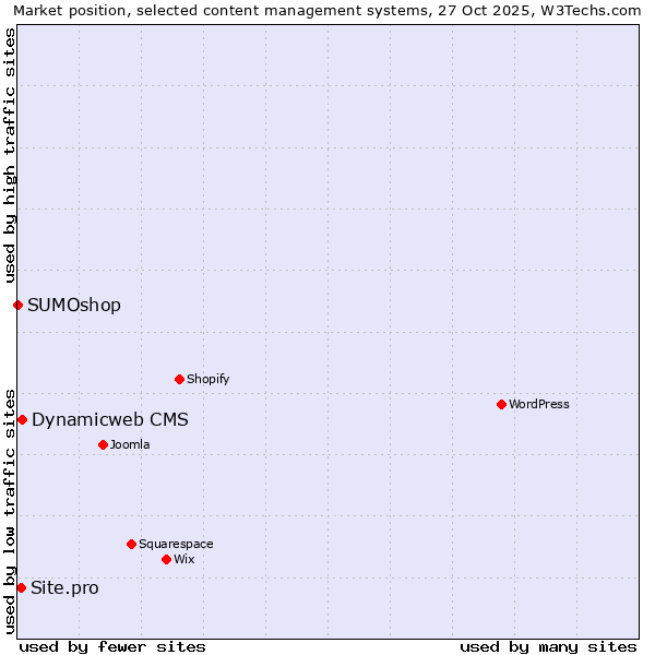 Market position of Dynamicweb CMS vs. Site.pro vs. SUMOshop