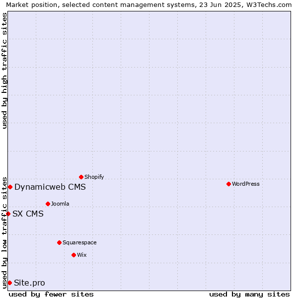 Market position of Dynamicweb CMS vs. Site.pro vs. SX CMS