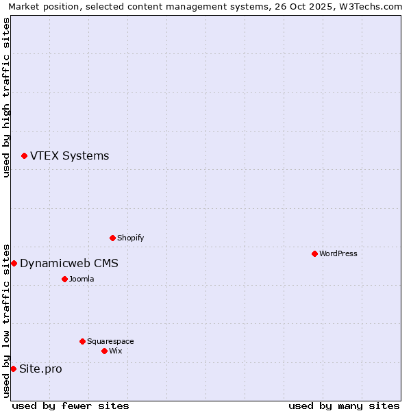 Market position of VTEX Systems vs. Dynamicweb CMS vs. Site.pro