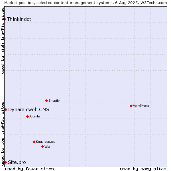 Market position of Dynamicweb CMS vs. Site.pro vs. Thinkindot