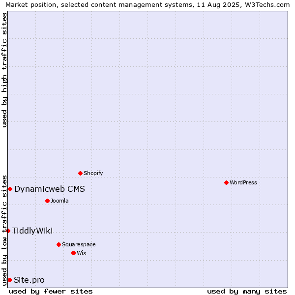 Market position of Dynamicweb CMS vs. Site.pro vs. TiddlyWiki