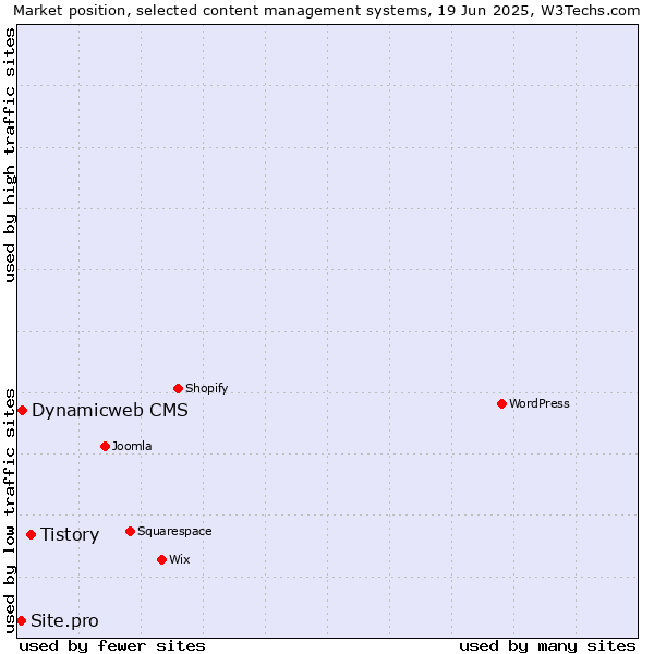 Market position of Tistory vs. Dynamicweb CMS vs. Site.pro