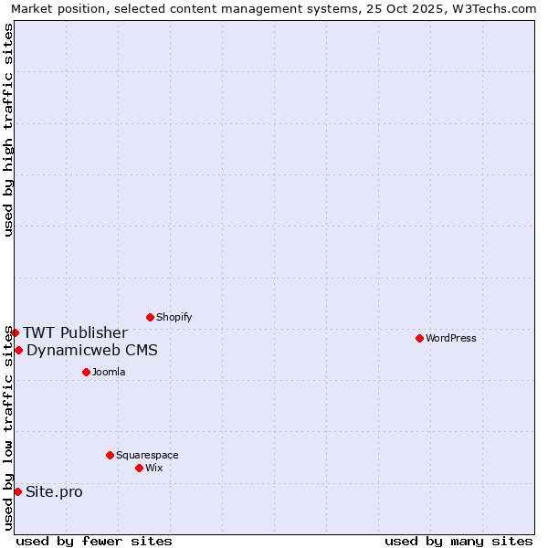 Market position of Dynamicweb CMS vs. Site.pro vs. TWT Publisher