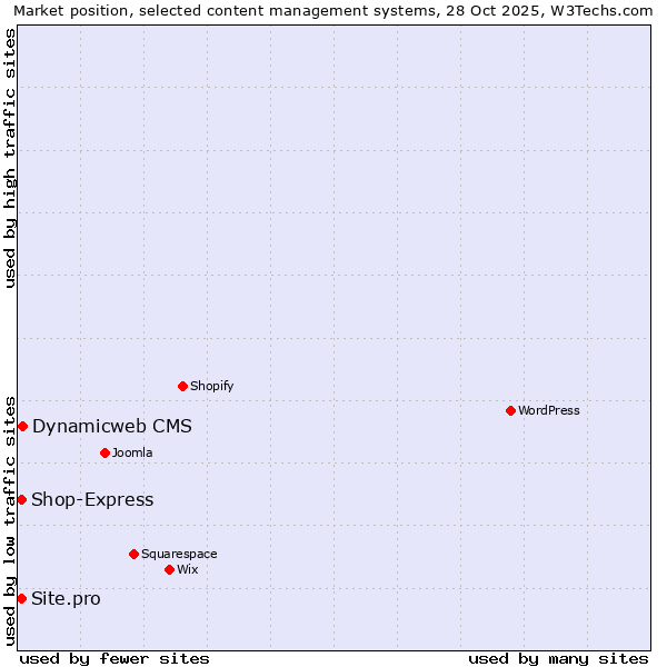 Market position of Dynamicweb CMS vs. Shop-Express vs. Site.pro