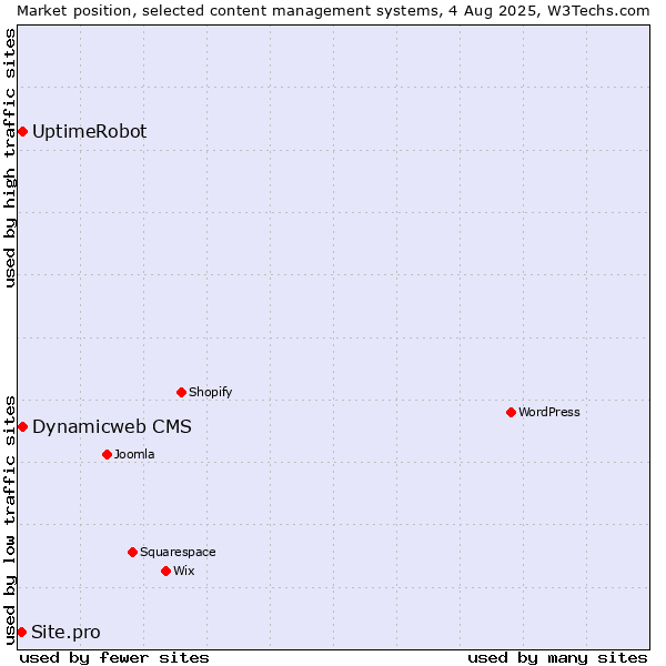 Market position of Dynamicweb CMS vs. UptimeRobot vs. Site.pro