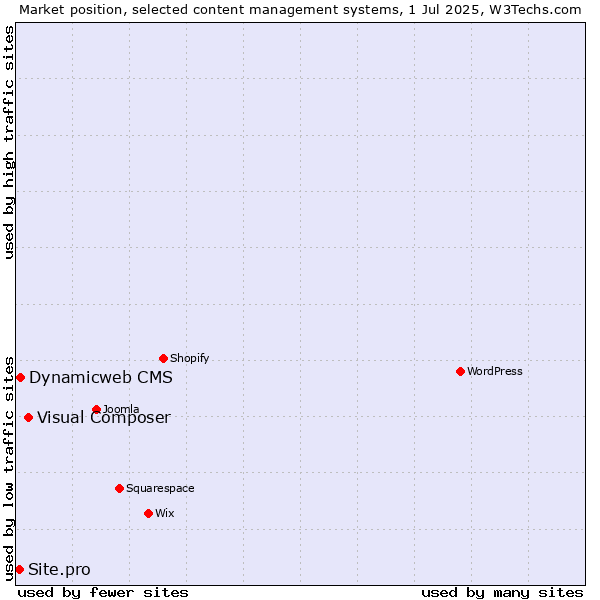 Market position of Visual Composer vs. Dynamicweb CMS vs. Site.pro