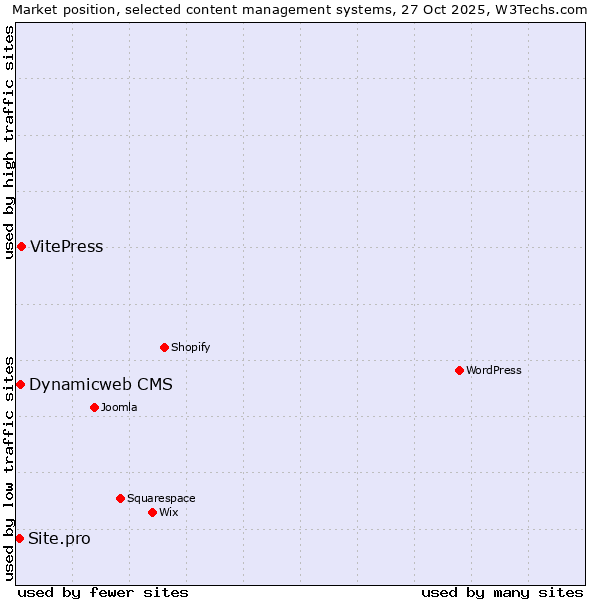 Market position of VitePress vs. Dynamicweb CMS vs. Site.pro