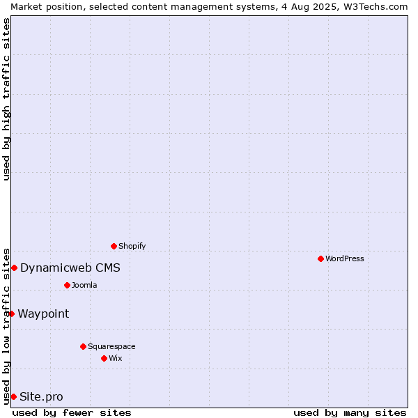 Market position of Dynamicweb CMS vs. Site.pro vs. Waypoint