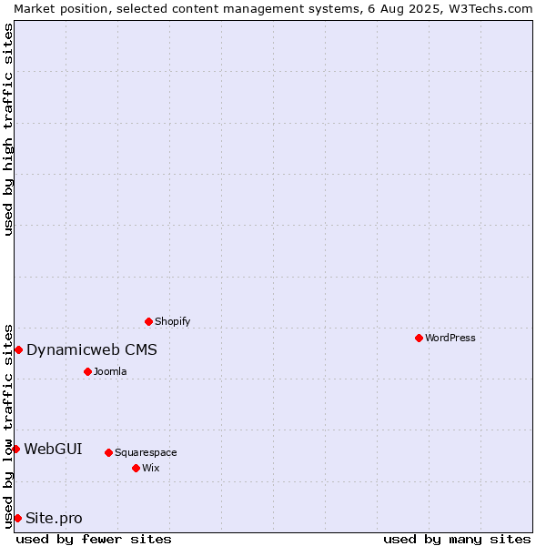 Market position of Dynamicweb CMS vs. Site.pro vs. WebGUI