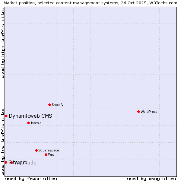 Market position of Webnode vs. Dynamicweb CMS vs. Site.pro