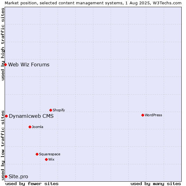 Market position of Dynamicweb CMS vs. Site.pro vs. Web Wiz Forums