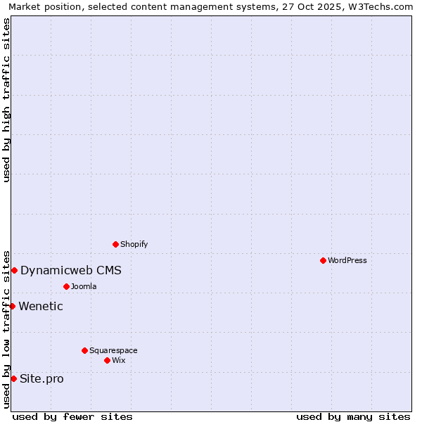 Market position of Dynamicweb CMS vs. Site.pro vs. Wenetic
