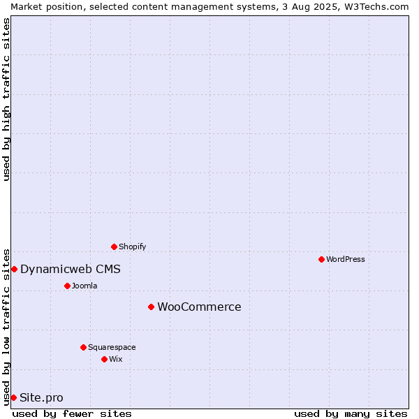 Market position of WooCommerce vs. Dynamicweb CMS vs. Site.pro