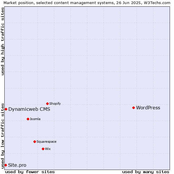 Market position of WordPress vs. Dynamicweb CMS vs. Site.pro