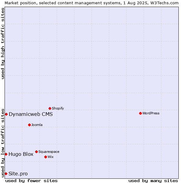 Market position of Dynamicweb CMS vs. Hugo Blox vs. Site.pro