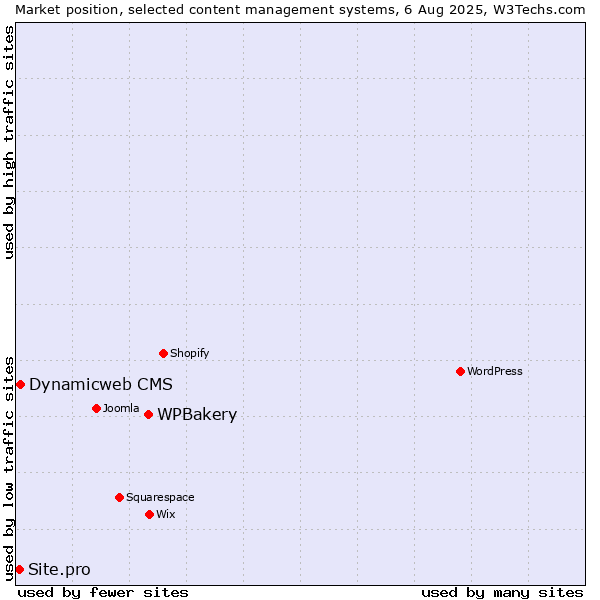Market position of WPBakery vs. Dynamicweb CMS vs. Site.pro