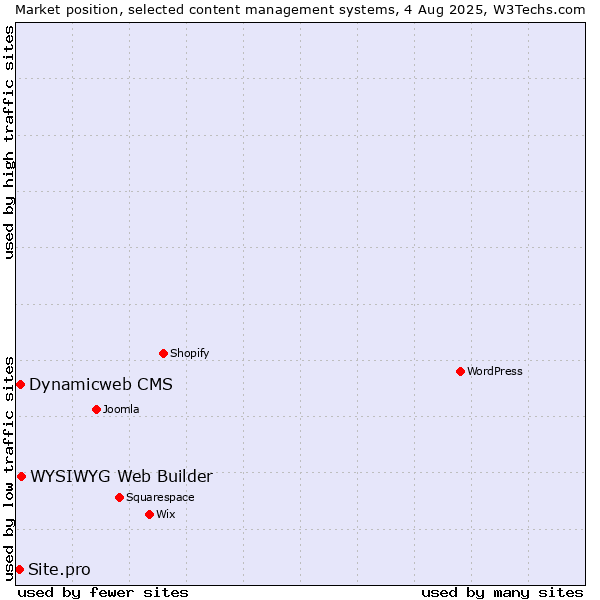 Market position of WYSIWYG Web Builder vs. Dynamicweb CMS vs. Site.pro