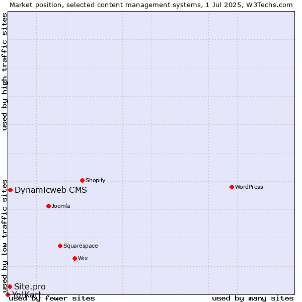 Market position of Dynamicweb CMS vs. Site.pro vs. Yo!Kart