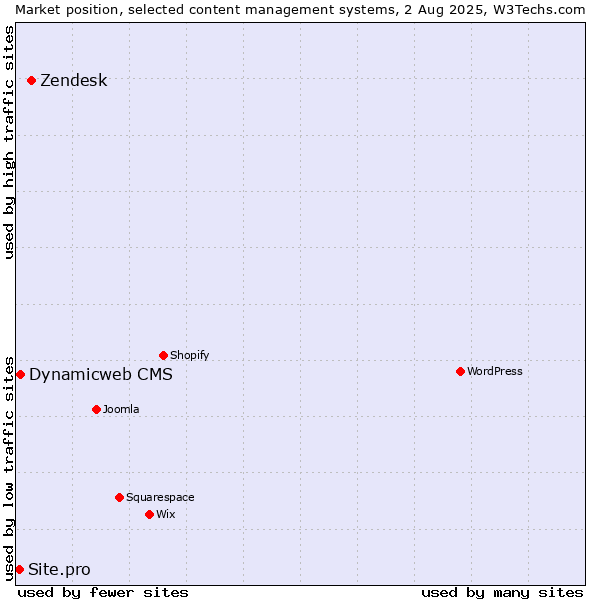 Market position of Zendesk vs. Dynamicweb CMS vs. Site.pro