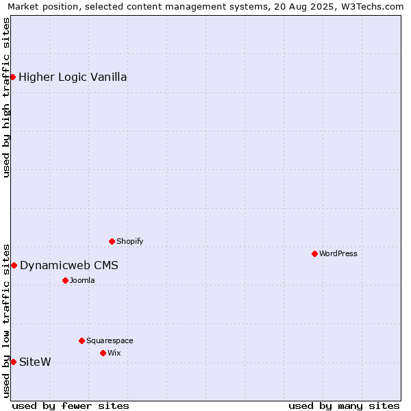 Market position of Dynamicweb CMS vs. SiteW vs. Higher Logic Vanilla