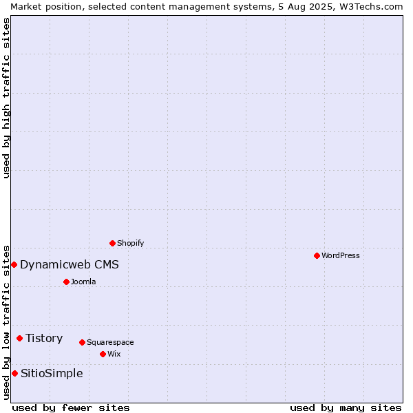 Market position of Tistory vs. SitioSimple vs. Dynamicweb CMS