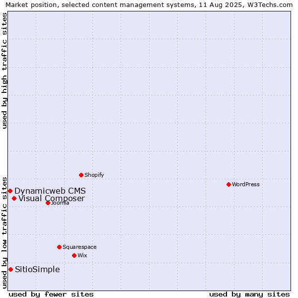Market position of Visual Composer vs. SitioSimple vs. Dynamicweb CMS